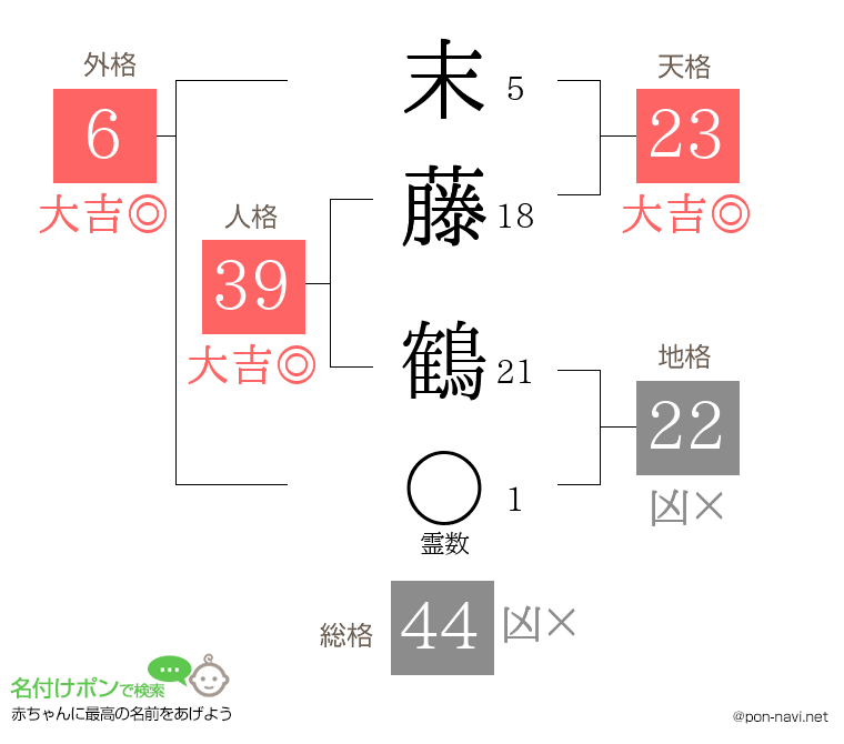 末藤 鶴さんの姓名判断結果