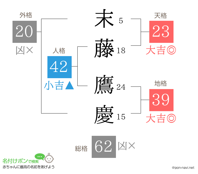 末藤 鷹慶さんの姓名判断結果