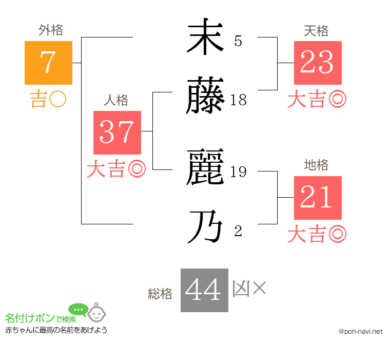 末藤 麗乃さんの姓名判断結果