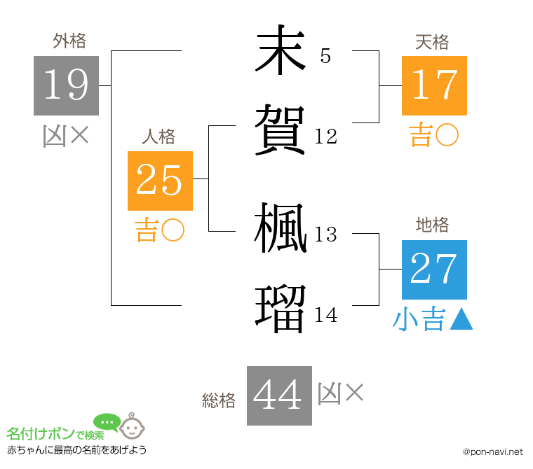 末賀 楓瑠さんの姓名判断結果