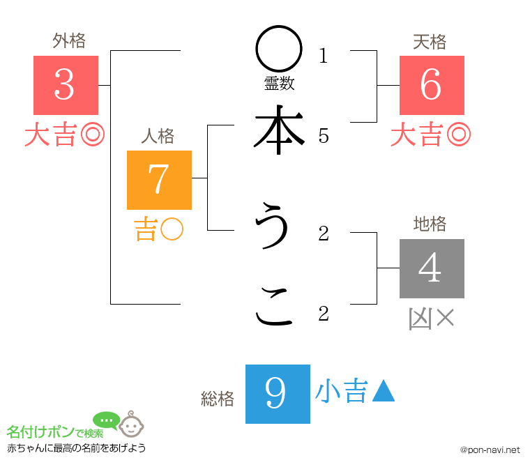 本 うこさんの姓名判断結果