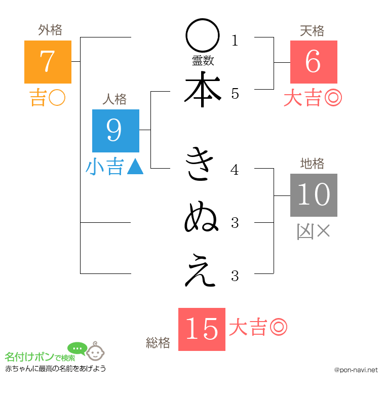 本 きぬえさんの姓名判断結果