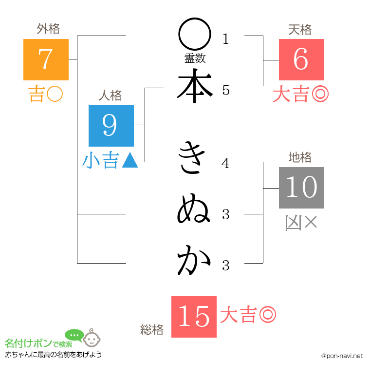 本 きぬかさんの姓名判断結果