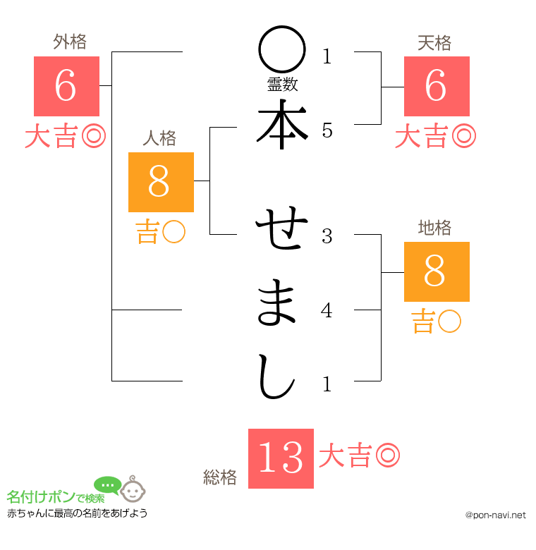 本 せましさんの姓名判断結果