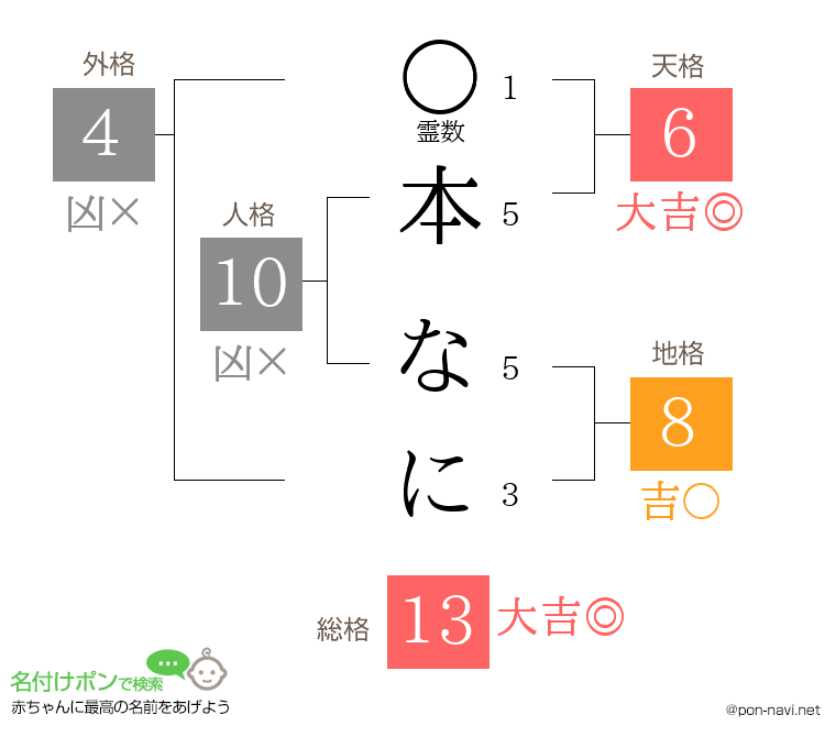 本 なにさんの姓名判断結果