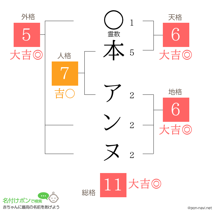 本 アンヌさんの姓名判断結果