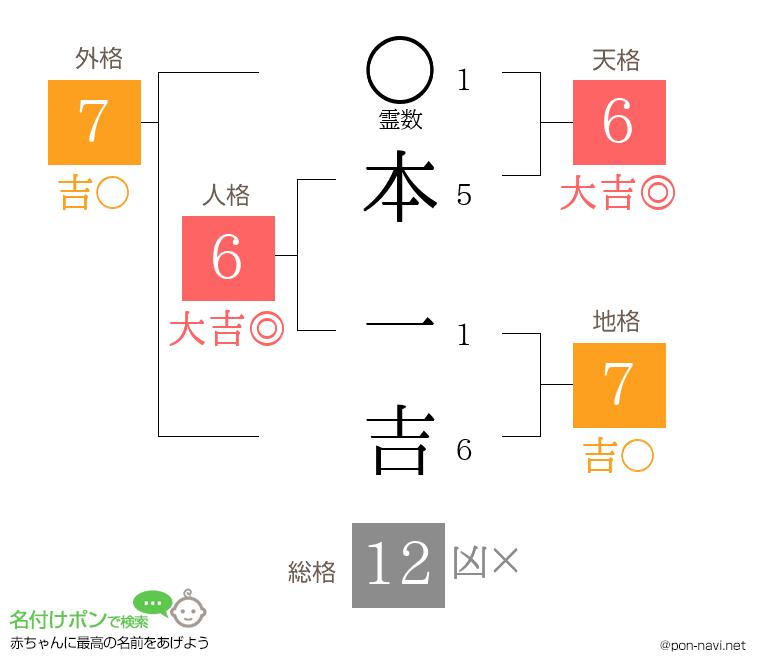 本 一吉さんの姓名判断結果