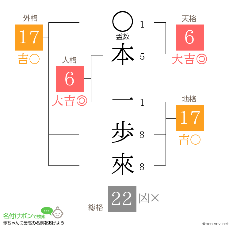 本 一歩來さんの姓名判断結果