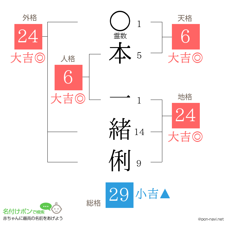 本 一緒俐さんの姓名判断結果