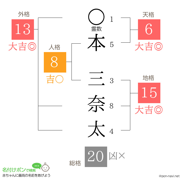 本 三奈太さんの姓名判断結果