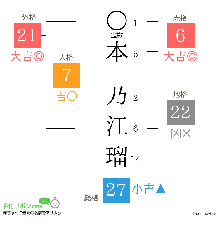 本 乃江瑠さんの姓名判断結果