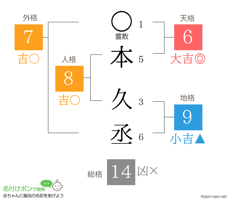 本 久丞さんの姓名判断結果