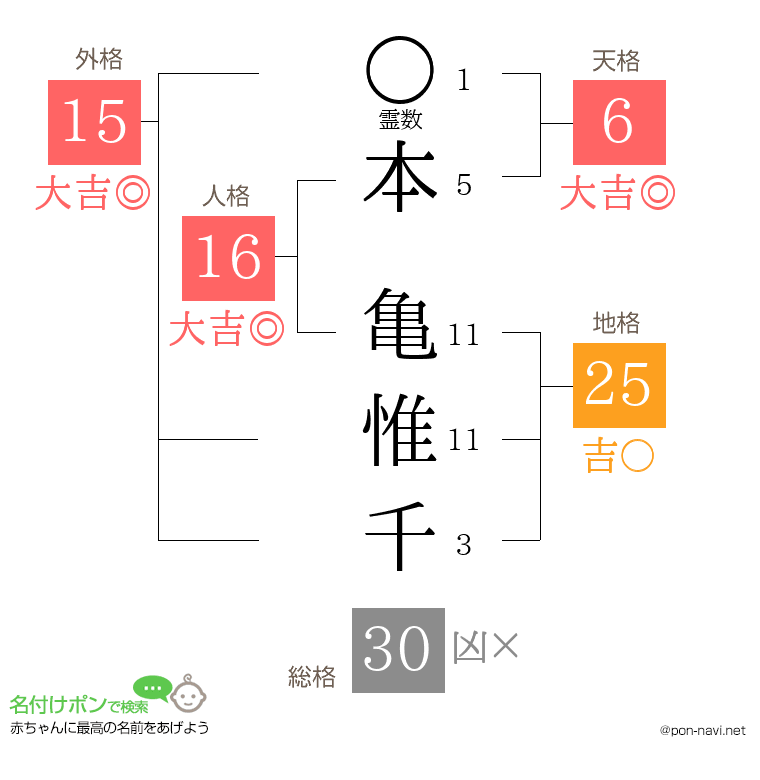 本 亀惟千さんの姓名判断結果