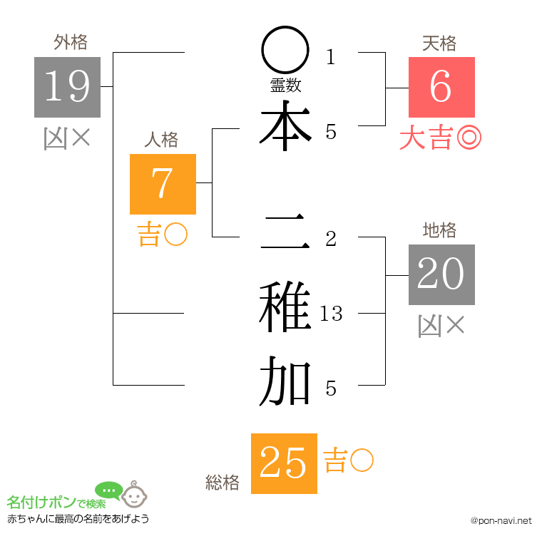 本 二稚加さんの姓名判断結果