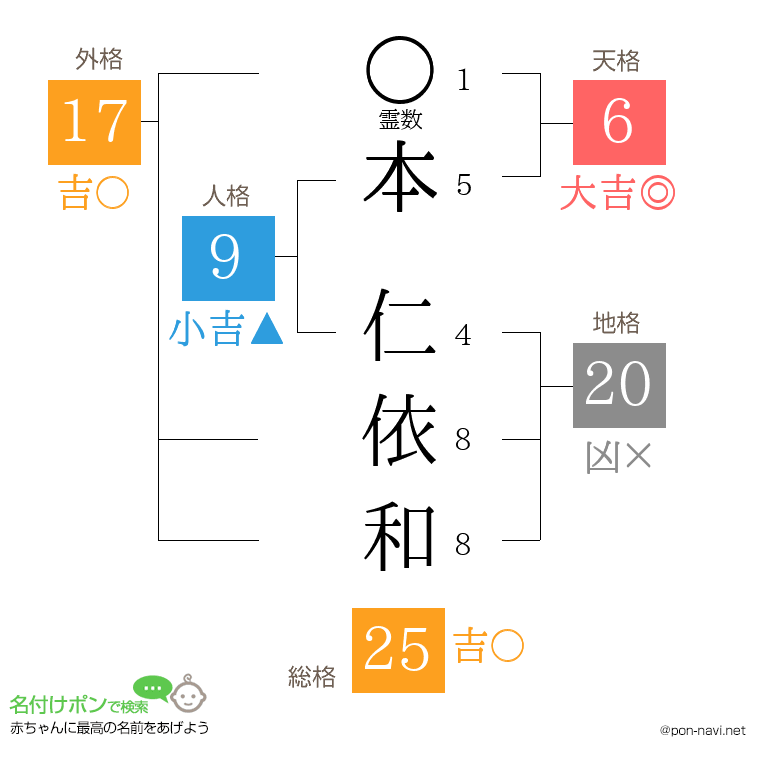 本 仁依和さんの姓名判断結果