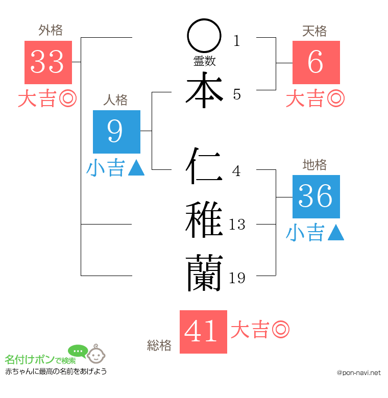 本 仁稚蘭さんの姓名判断結果