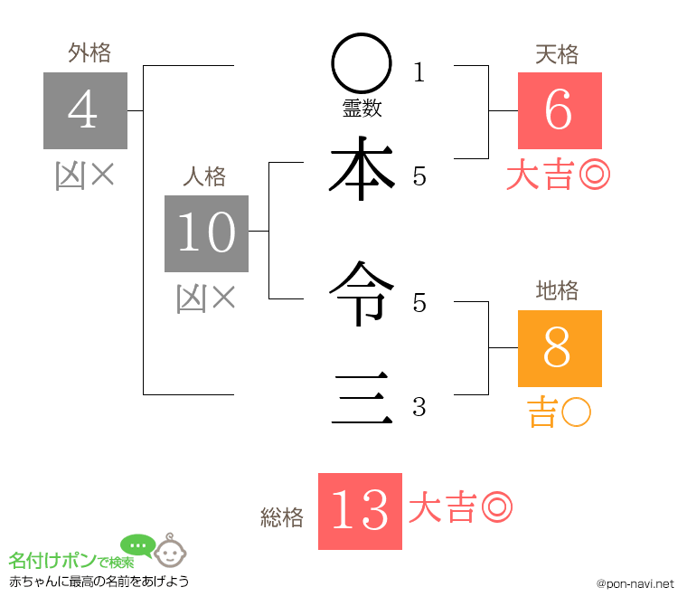 本 令三さんの姓名判断結果
