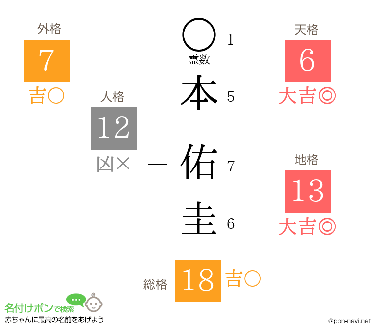 本 佑圭さんの姓名判断結果
