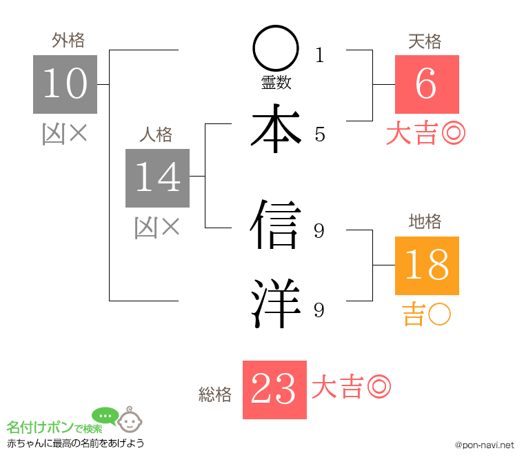 本 信洋さんの姓名判断結果