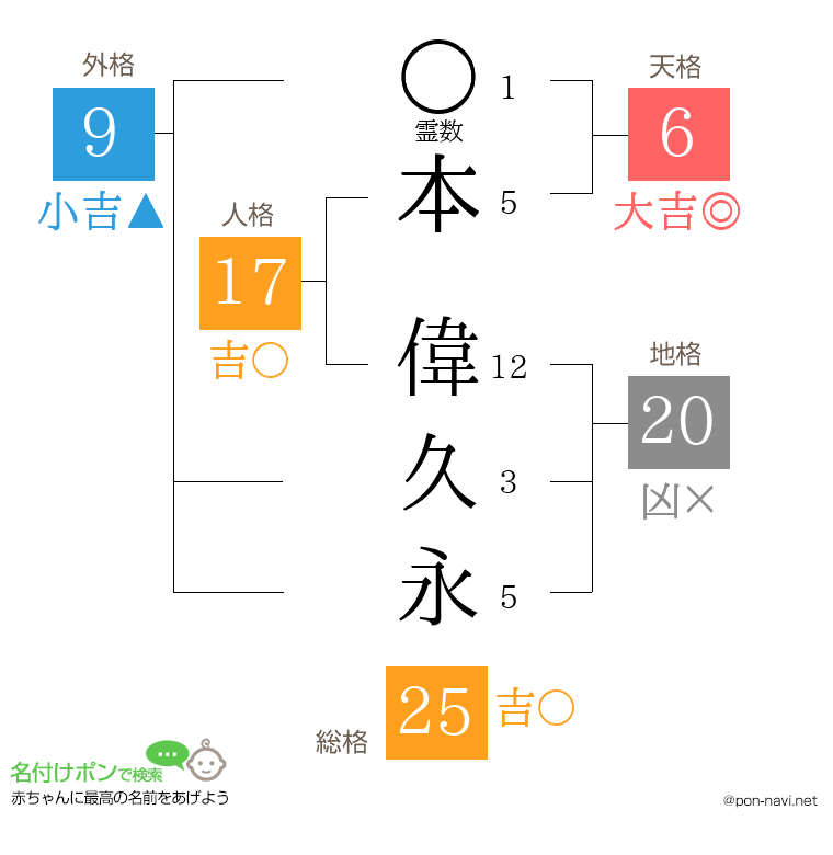 本 偉久永さんの姓名判断結果