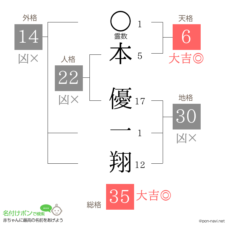 本 優一翔さんの姓名判断結果