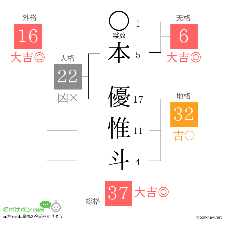 本 優惟斗さんの姓名判断結果