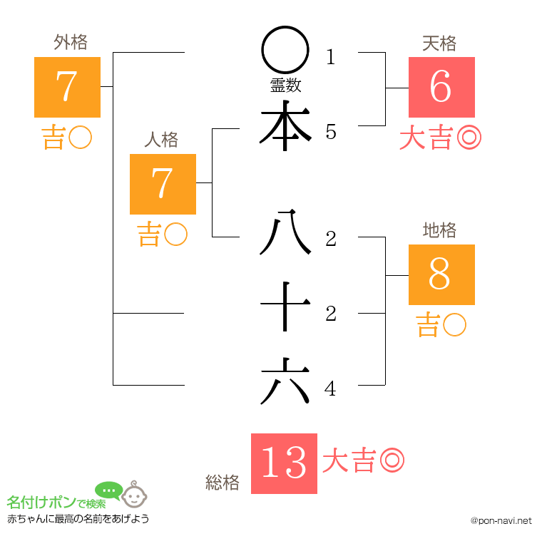 本 八十六さんの姓名判断結果
