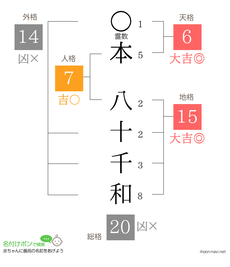本 八十千和さんの姓名判断結果