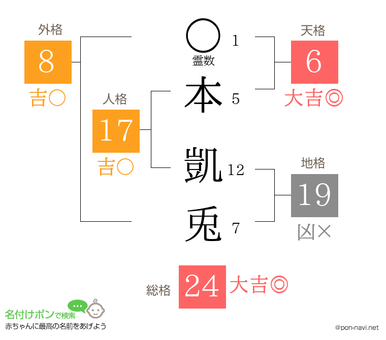 本 凱兎さんの姓名判断結果