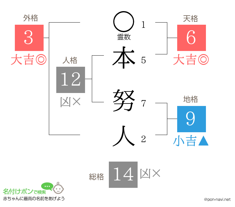 本 努人さんの姓名判断結果