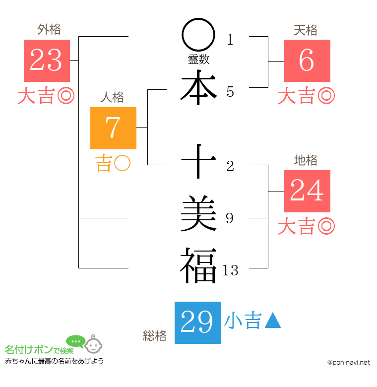本 十美福さんの姓名判断結果