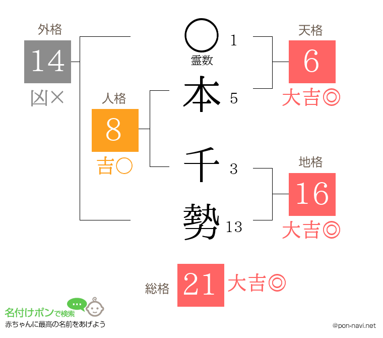 本 千勢さんの姓名判断結果
