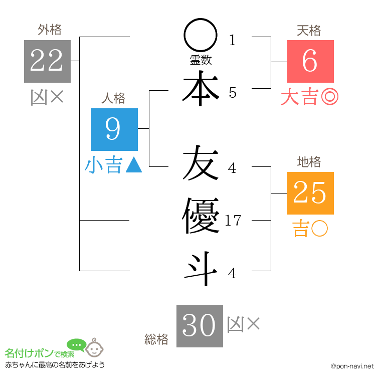本 友優斗さんの姓名判断結果