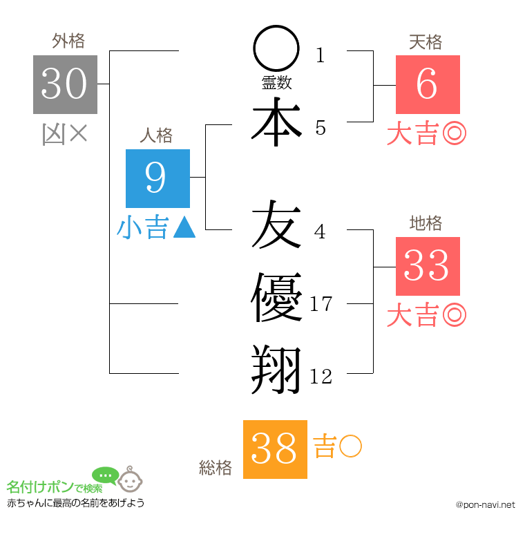 本 友優翔さんの姓名判断結果