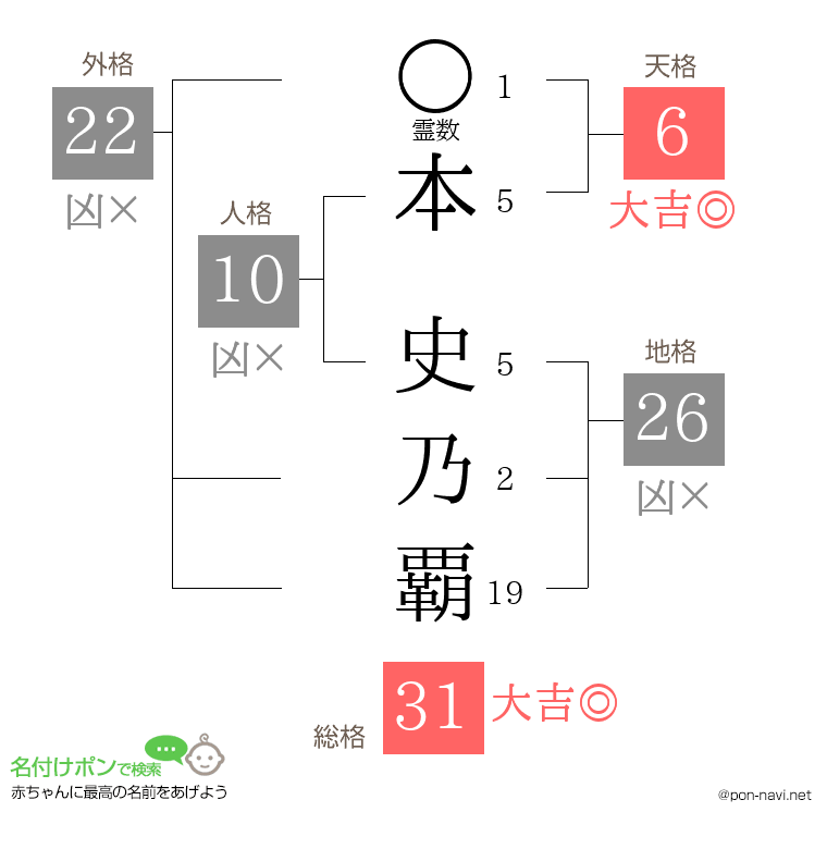 本 史乃覇さんの姓名判断結果