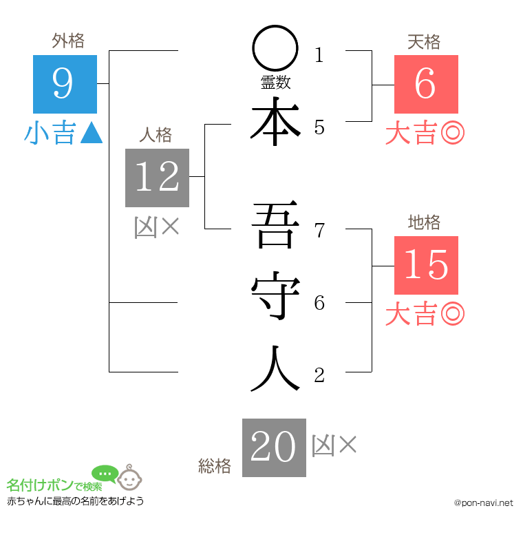 本 吾守人さんの姓名判断結果