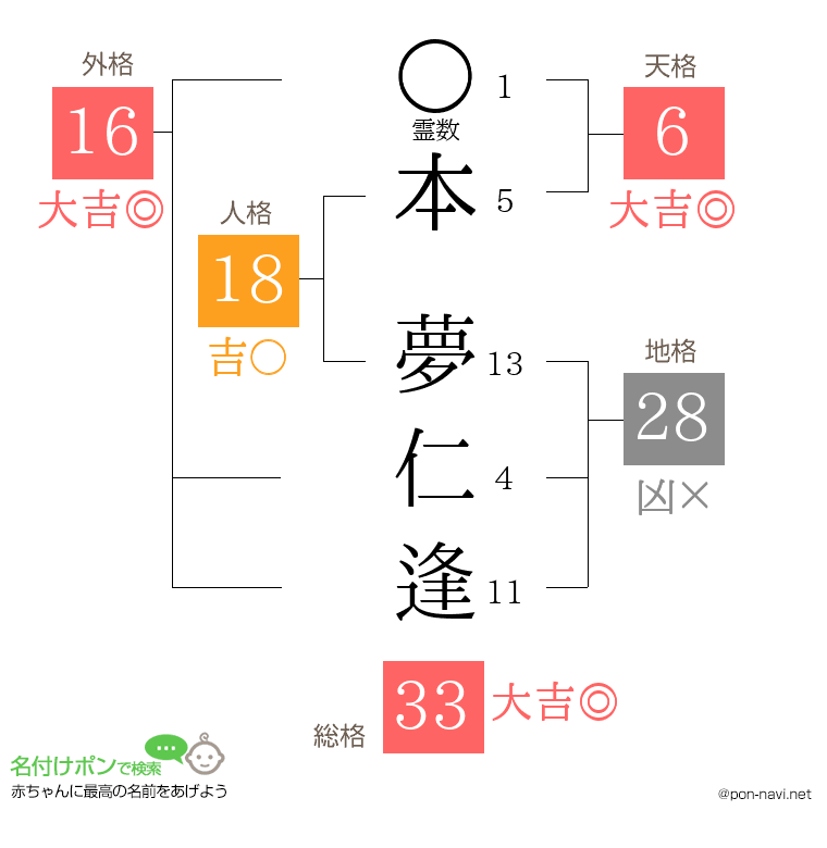 本 夢仁逢さんの姓名判断結果