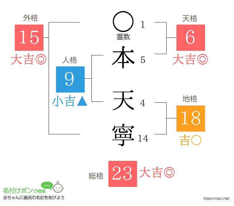 本 天寧さんの姓名判断結果