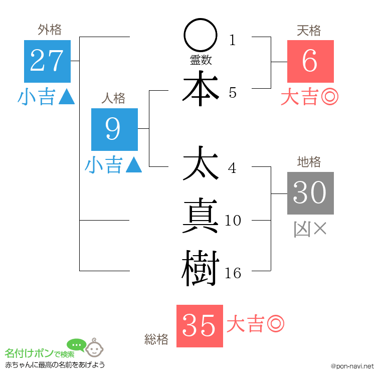 本 太真樹さんの姓名判断結果