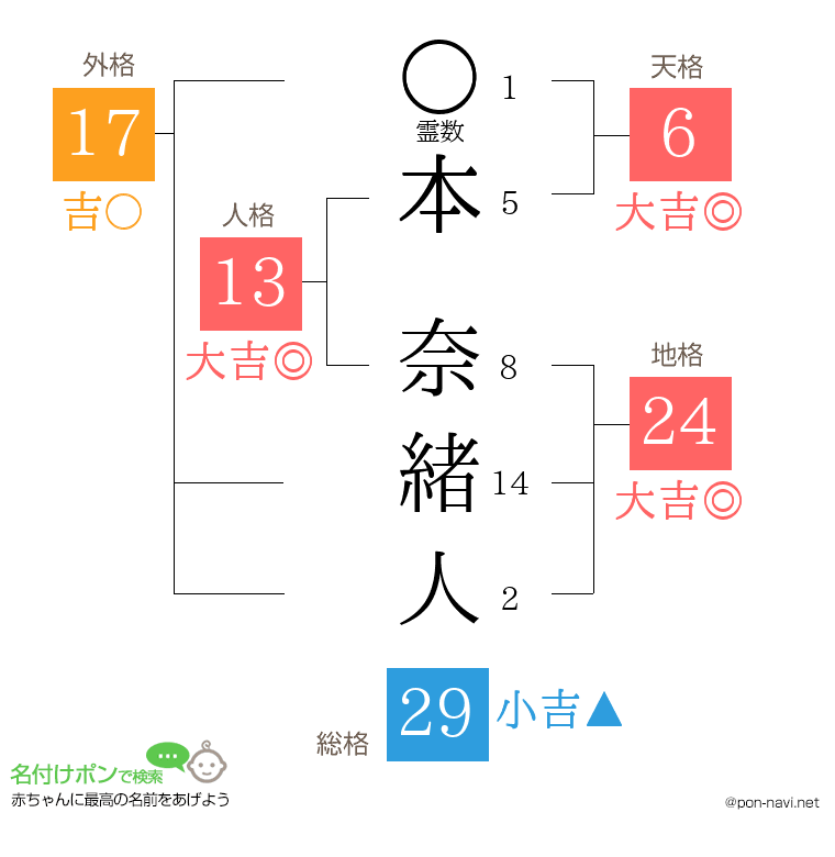 本 奈緒人さんの姓名判断結果