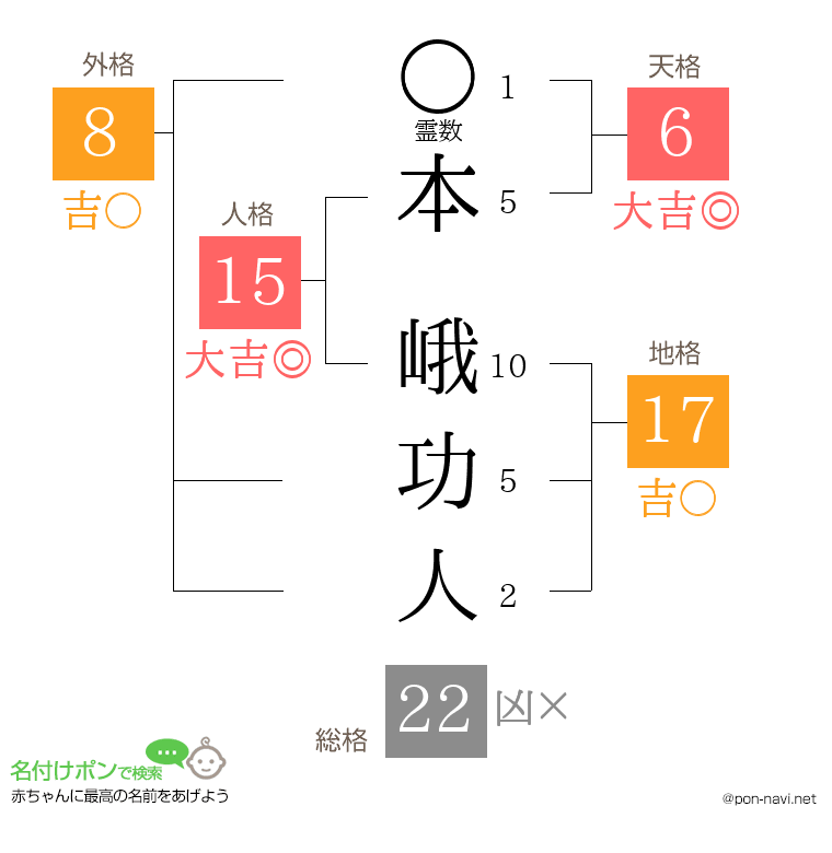 本 峨功人さんの姓名判断結果