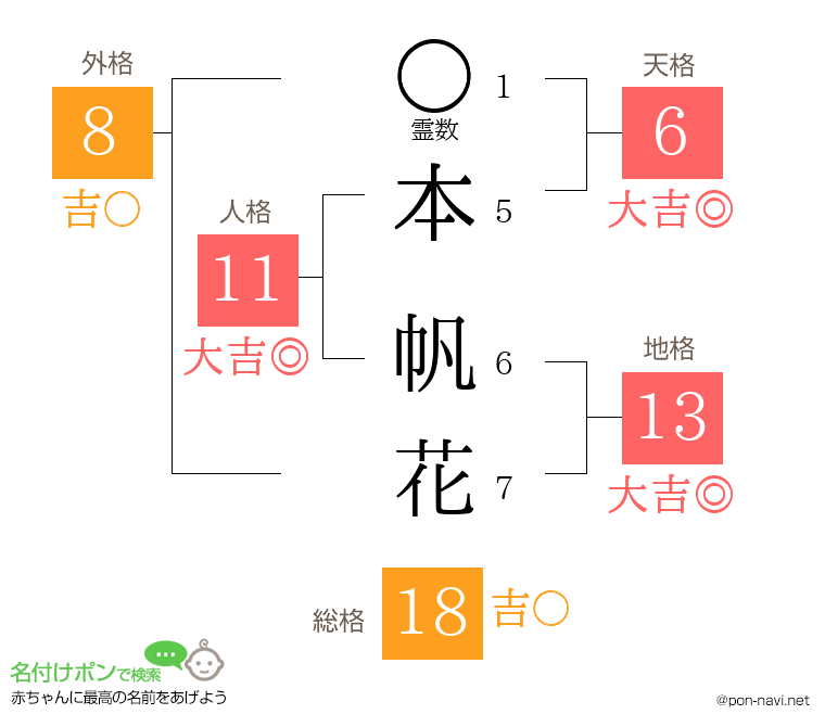 本 帆花さんの姓名判断結果