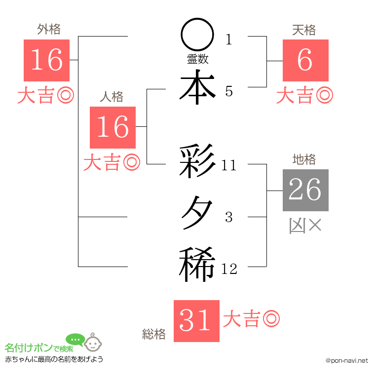 本 彩夕稀さんの姓名判断結果