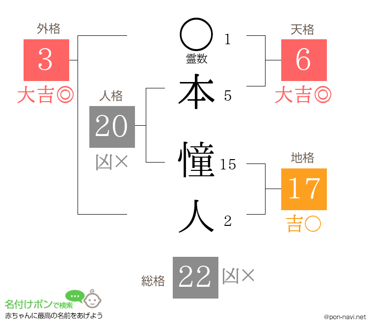 本 憧人さんの姓名判断結果