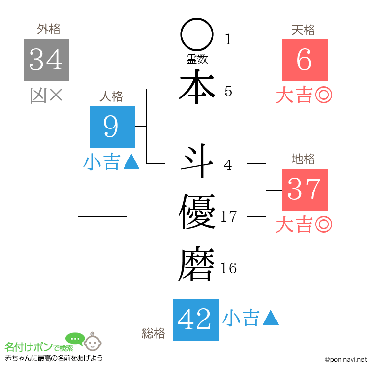 本 斗優磨さんの姓名判断結果