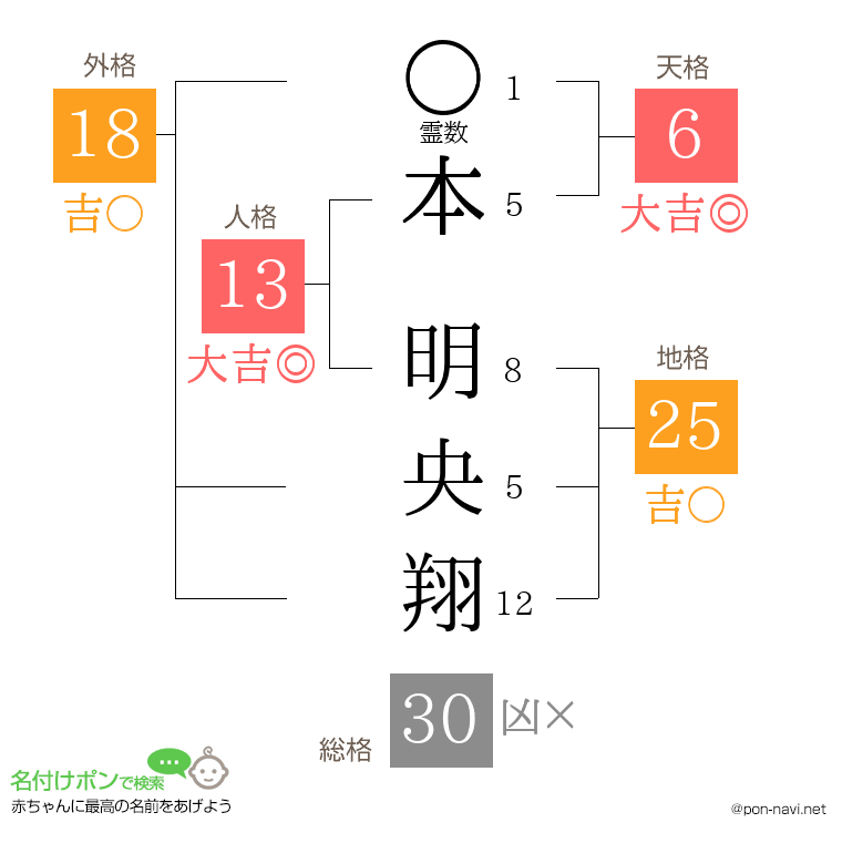 本 明央翔さんの姓名判断結果