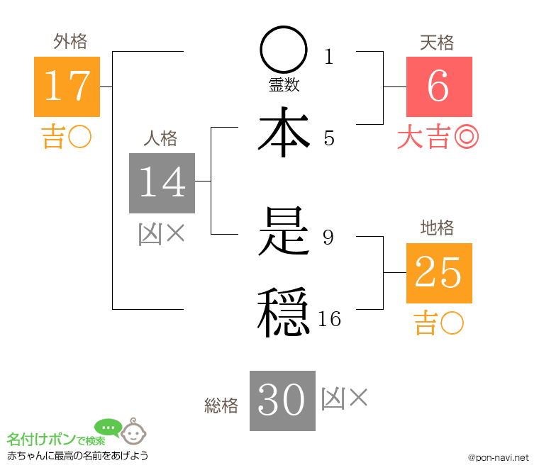 本 是穏さんの姓名判断結果