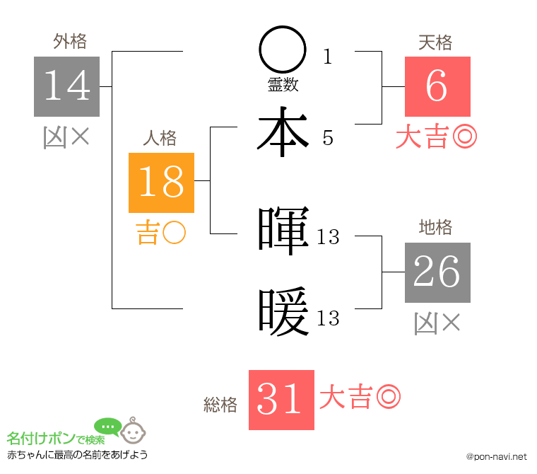 本 暉暖さんの姓名判断結果