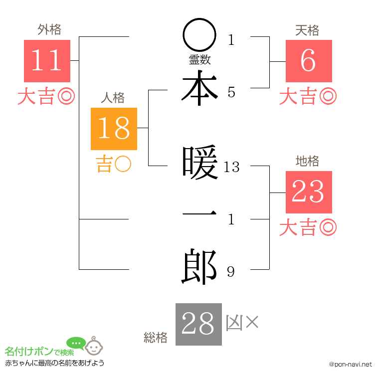 本 暖一郎さんの姓名判断結果
