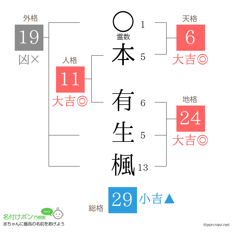 本 有生楓さんの姓名判断結果